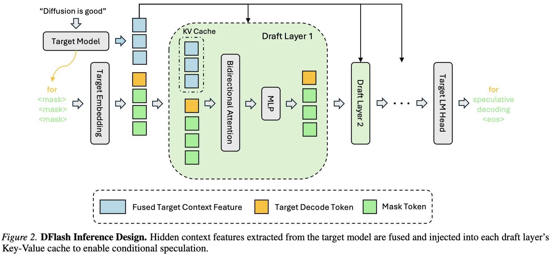 DFlash: Block Diffusion for Flash Speculative Decoding - Efficient Paper