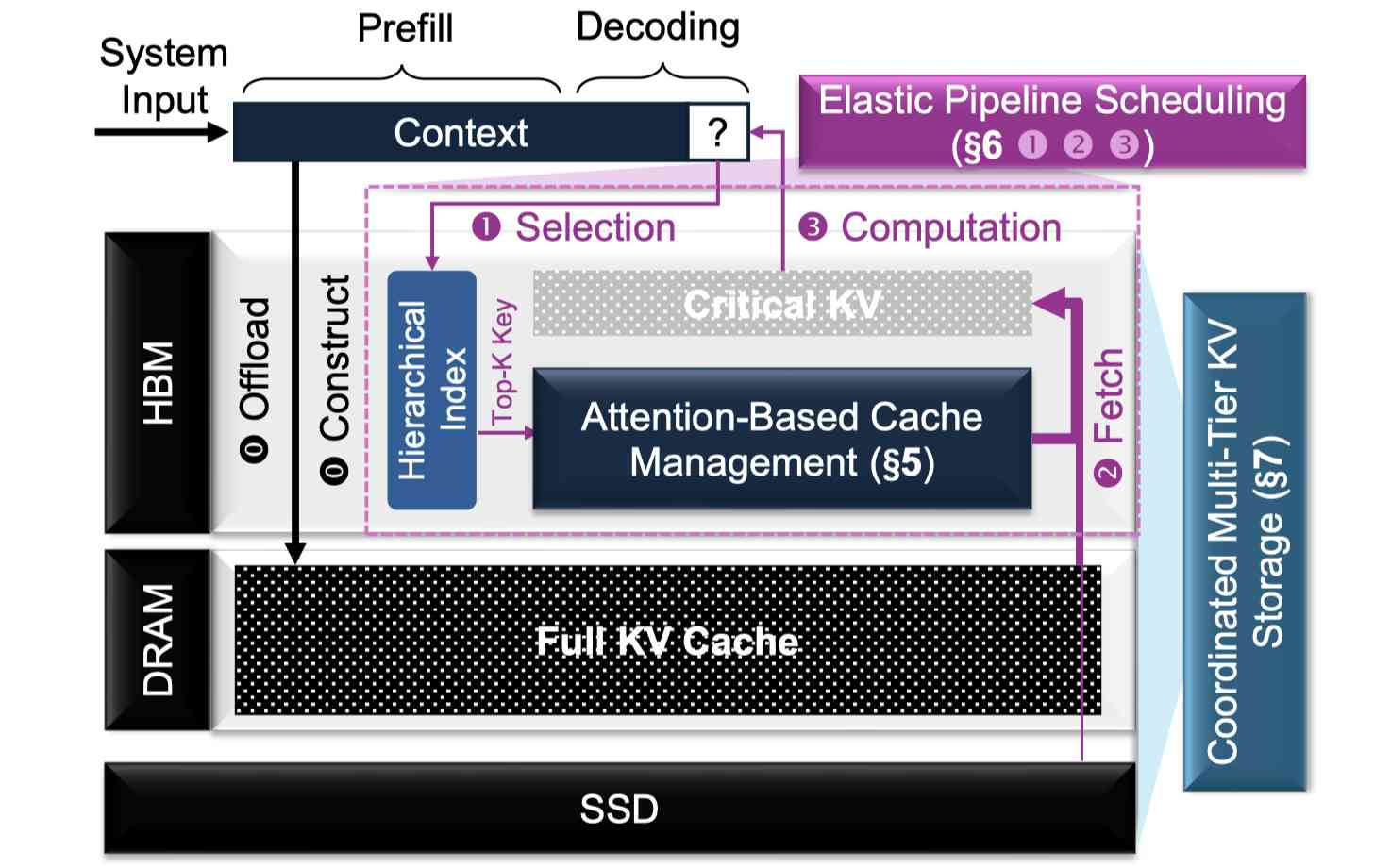 KVDrive: A Holistic Multi-Tier KV Cache Management System for Long ...